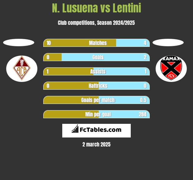 N. Lusuena vs Lentini h2h player stats