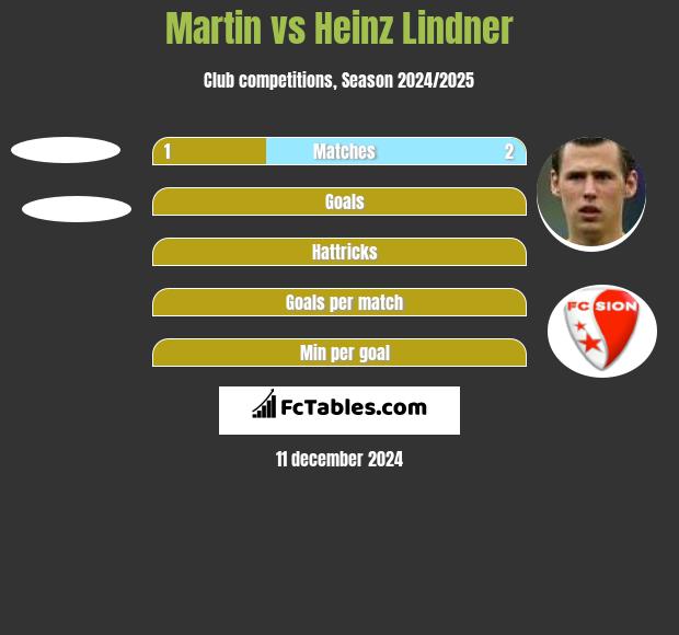 Martin vs Heinz Lindner h2h player stats