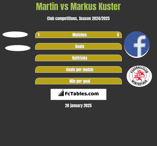 Martin vs Markus Kuster h2h player stats