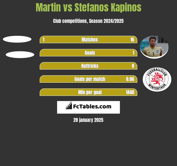 Martin vs Stefanos Kapinos h2h player stats