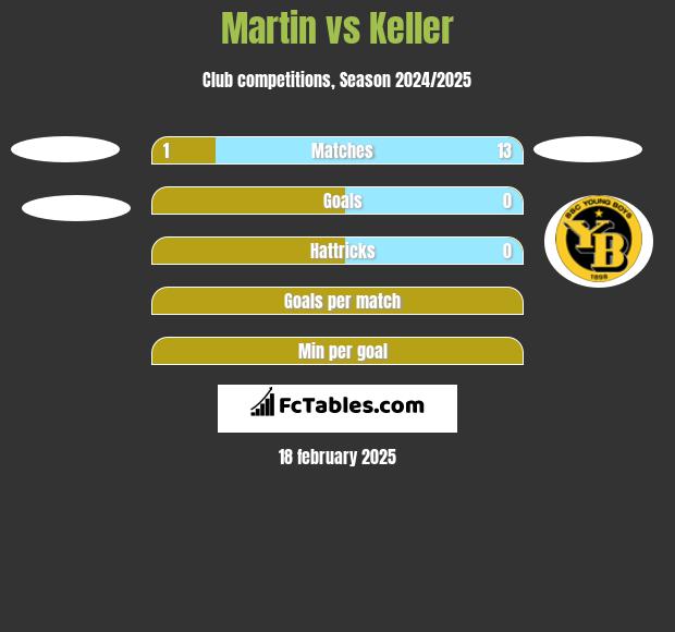 Martin vs Keller h2h player stats