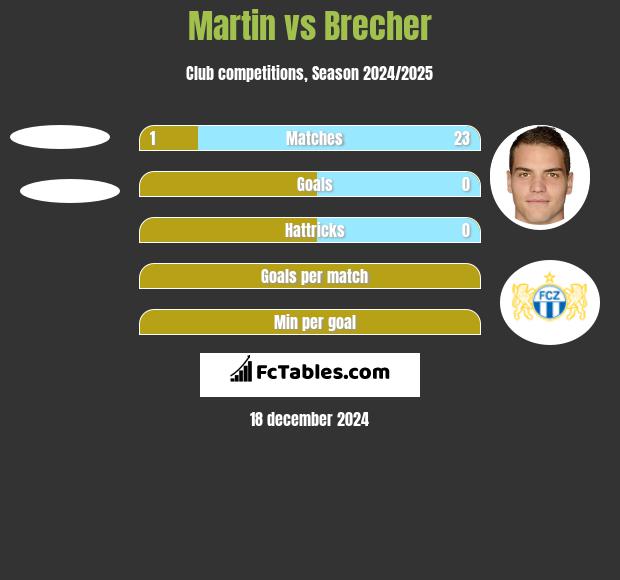 Martin vs Brecher h2h player stats