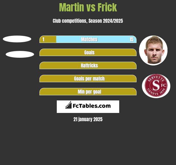 Martin vs Frick h2h player stats