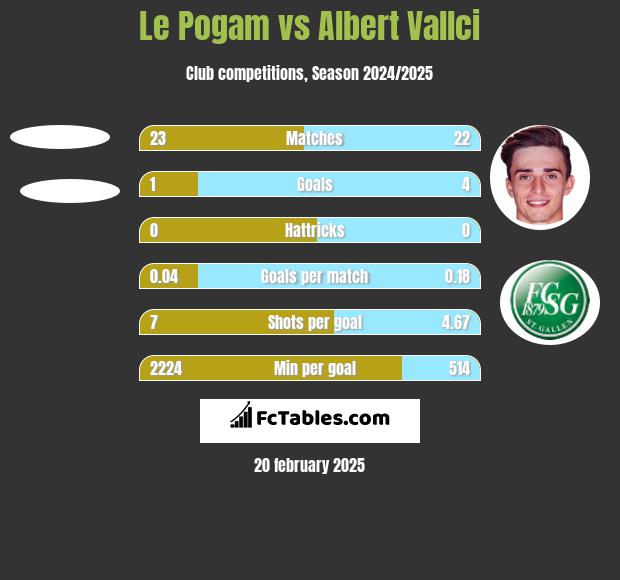 Le Pogam vs Albert Vallci h2h player stats