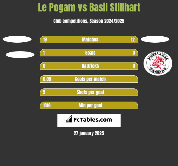 Le Pogam vs Basil Stillhart h2h player stats