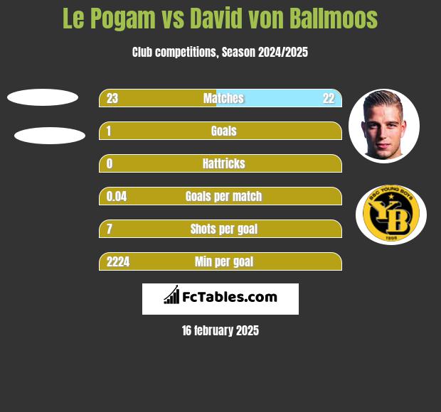 Le Pogam vs David von Ballmoos h2h player stats