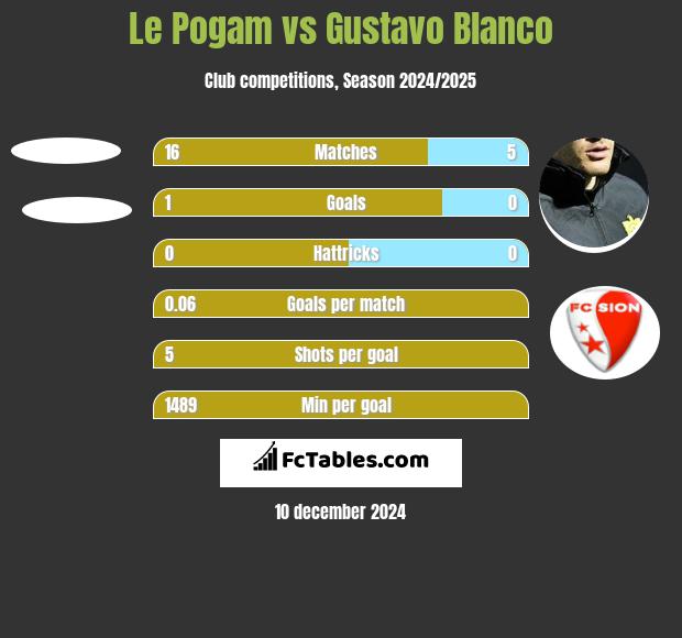 Le Pogam vs Gustavo Blanco h2h player stats