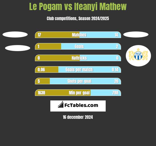 Le Pogam vs Ifeanyi Mathew h2h player stats