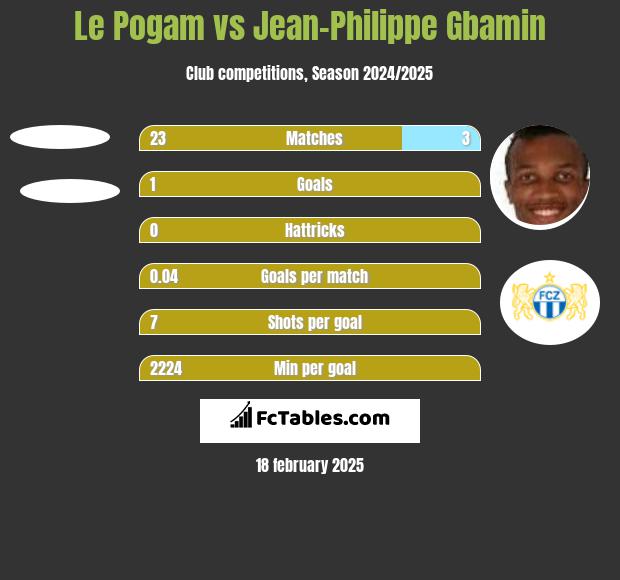 Le Pogam vs Jean-Philippe Gbamin h2h player stats