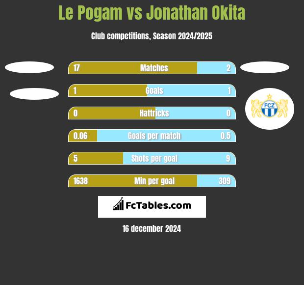 Le Pogam vs Jonathan Okita h2h player stats