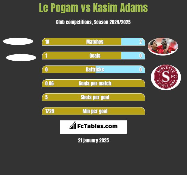 Le Pogam vs Kasim Adams h2h player stats