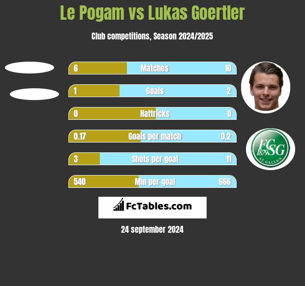 Le Pogam vs Lukas Goertler h2h player stats