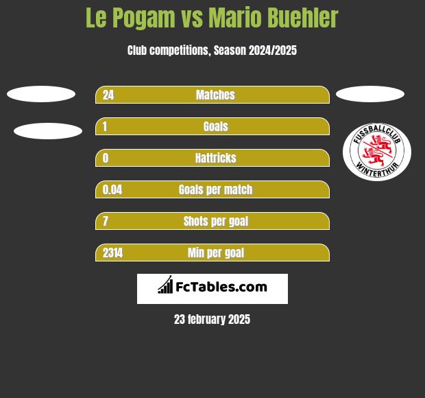 Le Pogam vs Mario Buehler h2h player stats