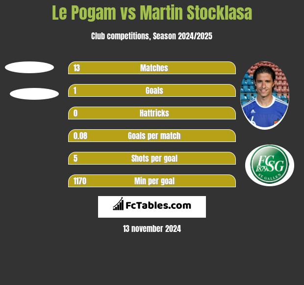 Le Pogam vs Martin Stocklasa h2h player stats