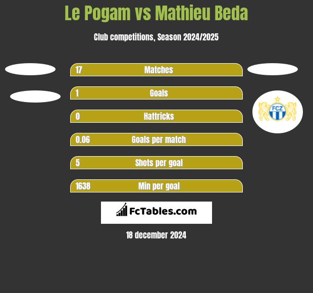 Le Pogam vs Mathieu Beda h2h player stats