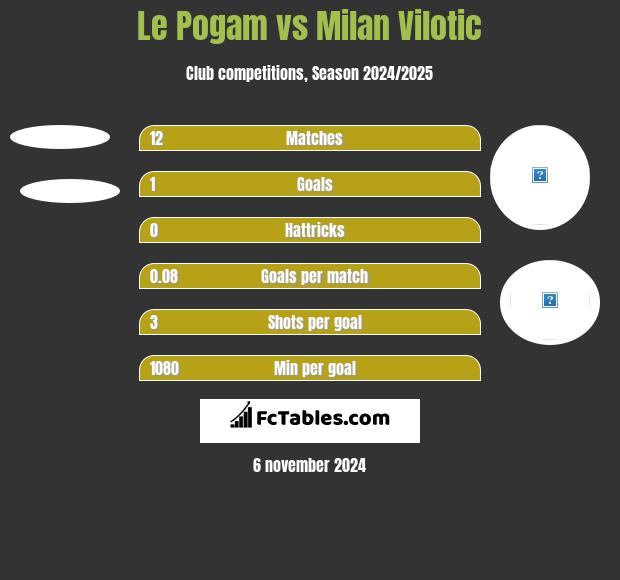 Le Pogam vs Milan Vilotic h2h player stats