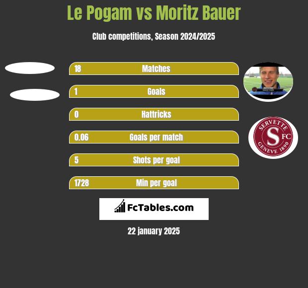 Le Pogam vs Moritz Bauer h2h player stats