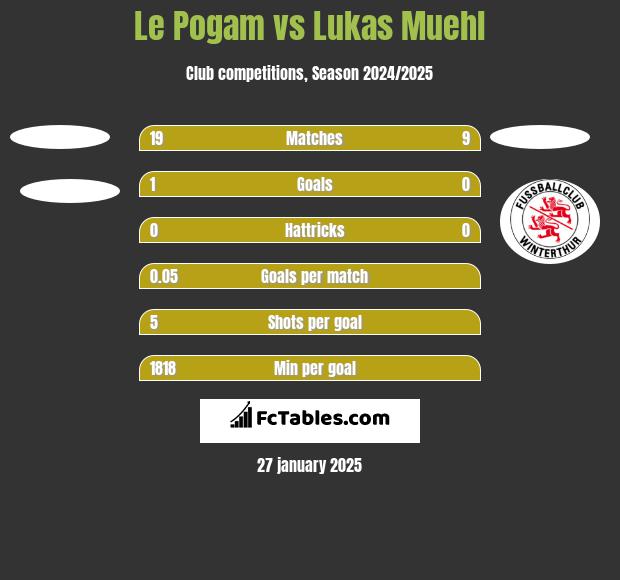 Le Pogam vs Lukas Muehl h2h player stats