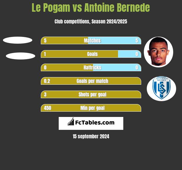 Le Pogam vs Antoine Bernede h2h player stats