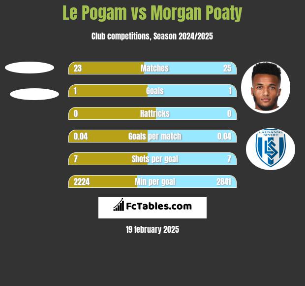 Le Pogam vs Morgan Poaty h2h player stats