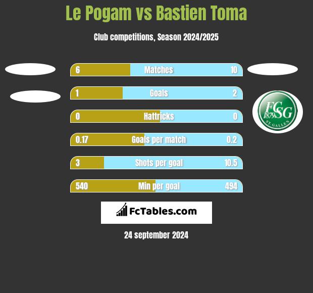 Le Pogam vs Bastien Toma h2h player stats