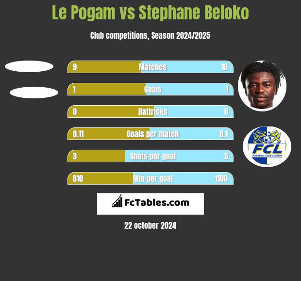 Le Pogam vs Stephane Beloko h2h player stats