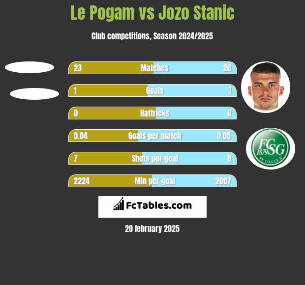 Le Pogam vs Jozo Stanic h2h player stats