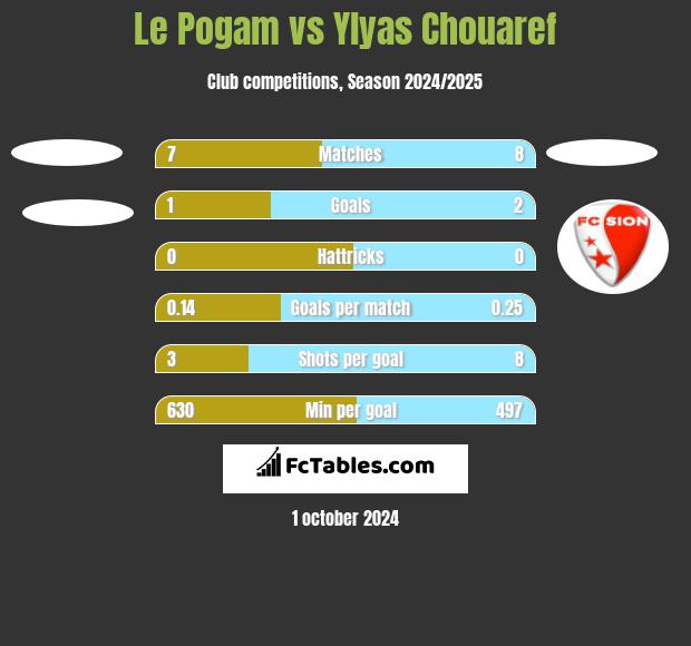 Le Pogam vs Ylyas Chouaref h2h player stats