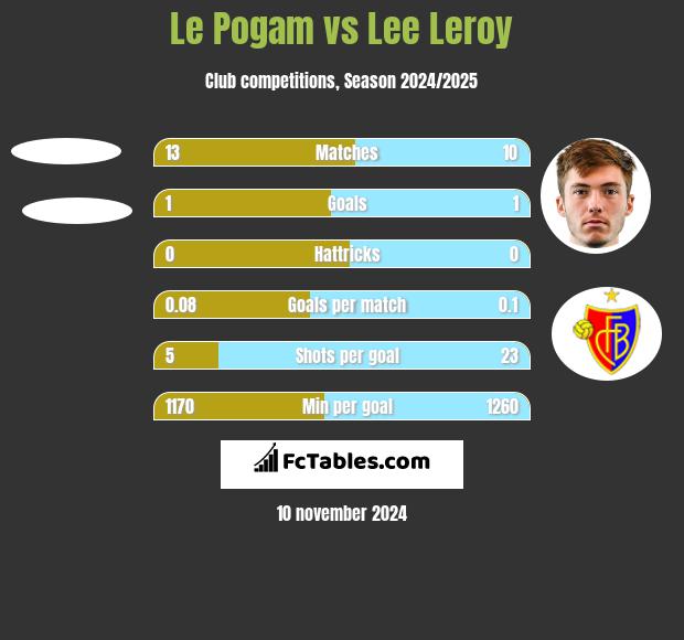 Le Pogam vs Lee Leroy h2h player stats