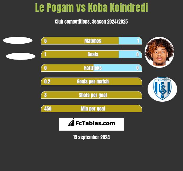 Le Pogam vs Koba Koindredi h2h player stats