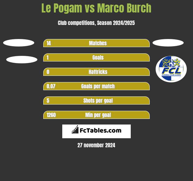 Le Pogam vs Marco Burch h2h player stats