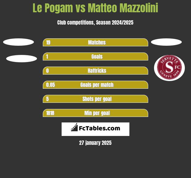 Le Pogam vs Matteo Mazzolini h2h player stats