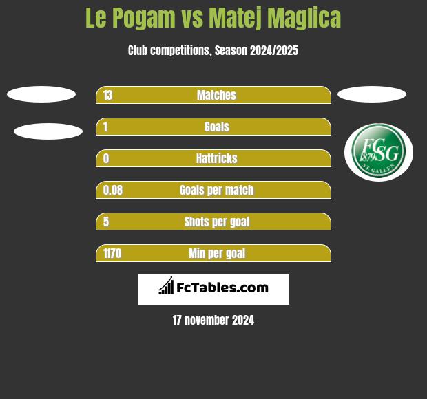 Le Pogam vs Matej Maglica h2h player stats