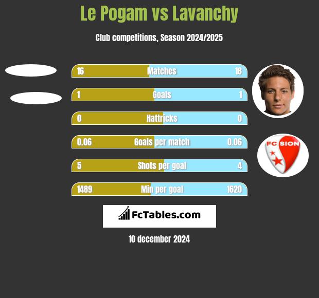 Le Pogam vs Lavanchy h2h player stats