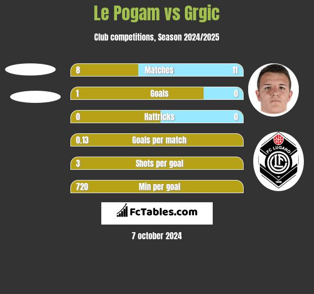 Le Pogam vs Grgic h2h player stats