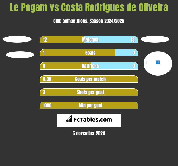 Le Pogam vs Costa Rodrigues de Oliveira h2h player stats