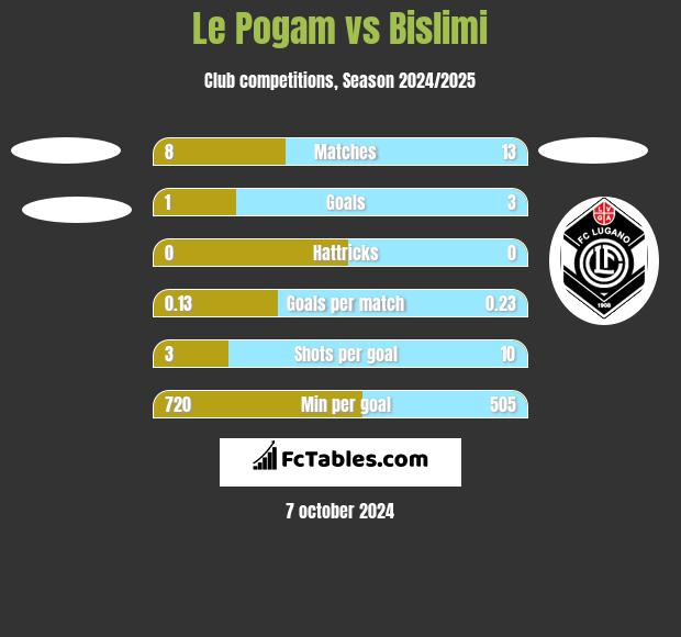 Le Pogam vs Bislimi h2h player stats