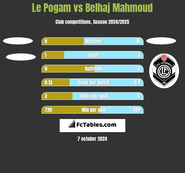 Le Pogam vs Belhaj Mahmoud h2h player stats