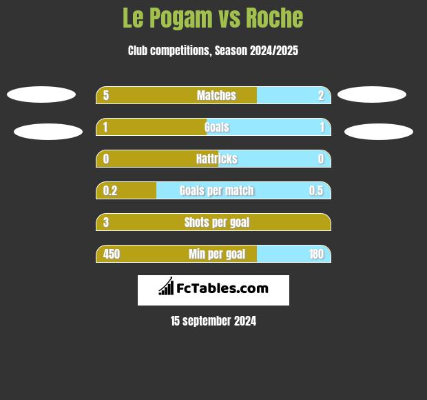 Le Pogam vs Roche h2h player stats