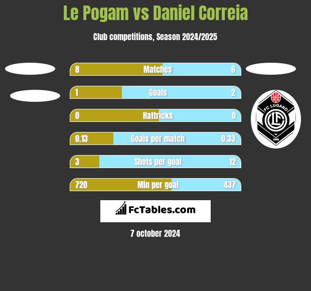 Le Pogam vs Daniel Correia h2h player stats