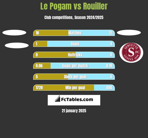 Le Pogam vs Rouiller h2h player stats