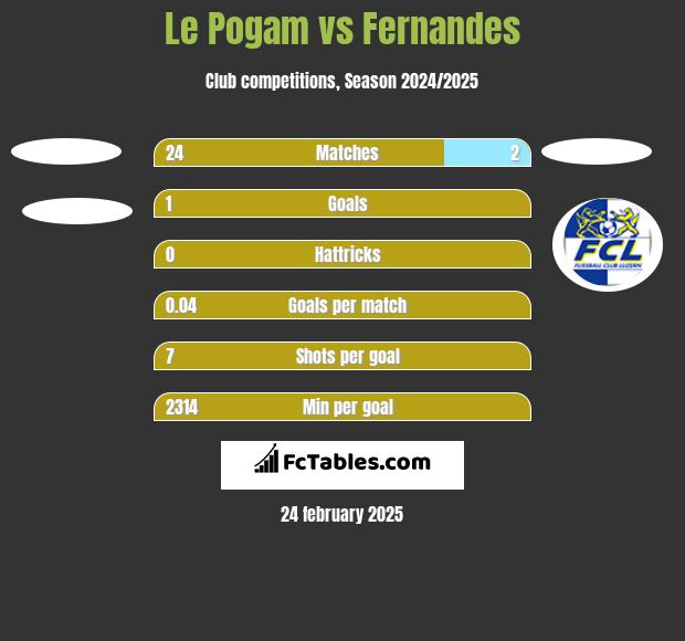 Le Pogam vs Fernandes h2h player stats