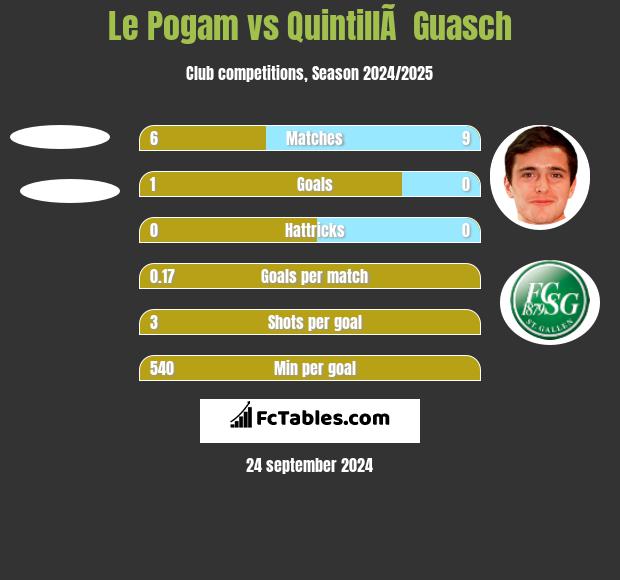 Le Pogam vs QuintillÃ  Guasch h2h player stats