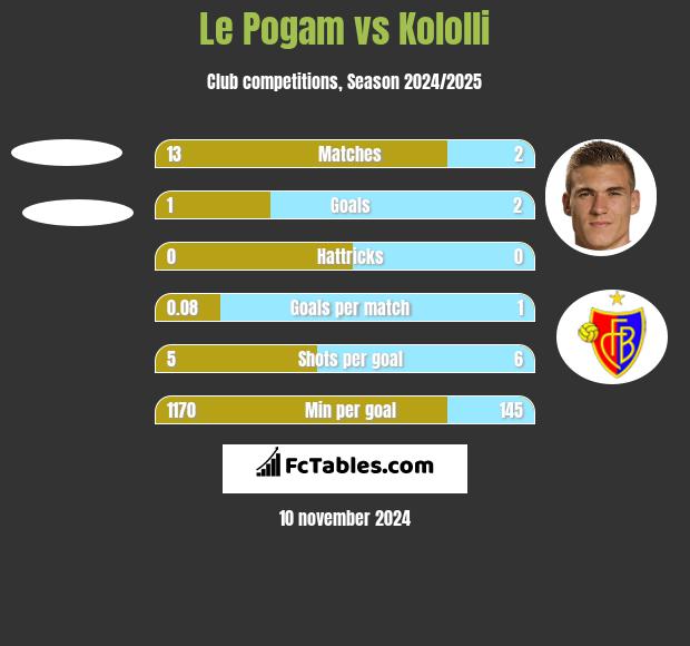 Le Pogam vs Kololli h2h player stats