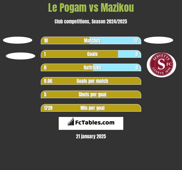 Le Pogam vs Mazikou h2h player stats