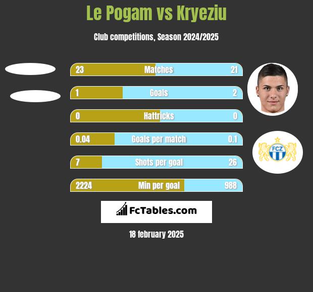 Le Pogam vs Kryeziu h2h player stats