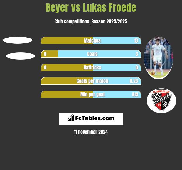 Beyer vs Lukas Froede h2h player stats