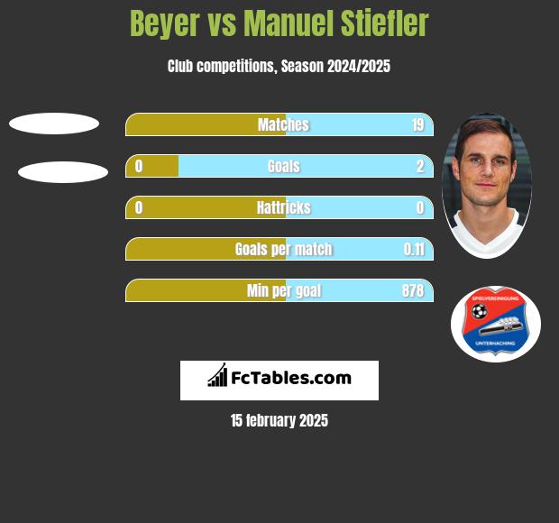 Beyer vs Manuel Stiefler h2h player stats