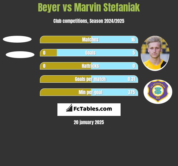 Beyer vs Marvin Stefaniak h2h player stats