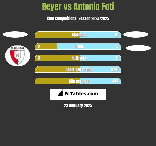 Beyer vs Antonio Foti h2h player stats